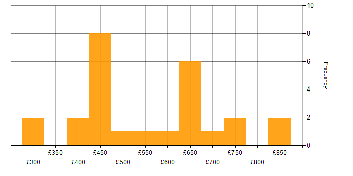 Daily rate histogram for Star Schema in the UK