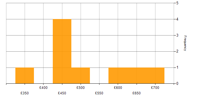 Daily rate histogram for Star Schema in the UK excluding London