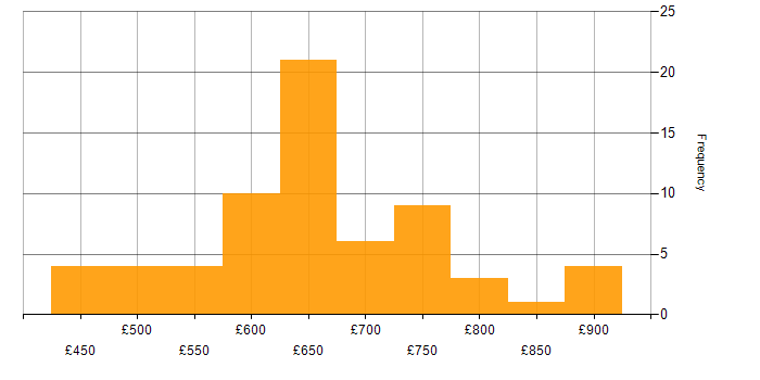 Daily rate histogram for Static Application Security Testing in England