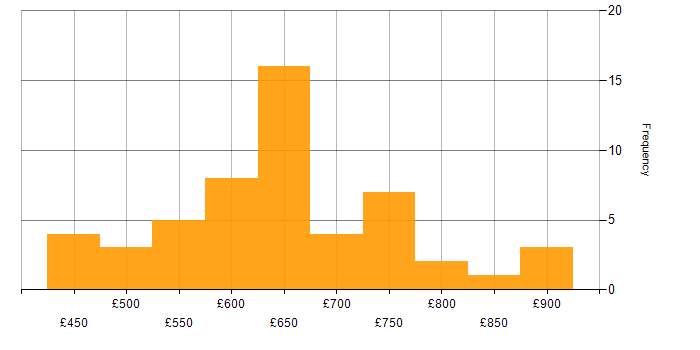 Daily rate histogram for Static Application Security Testing in London