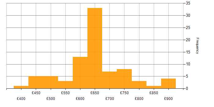 Daily rate histogram for Static Application Security Testing in the UK