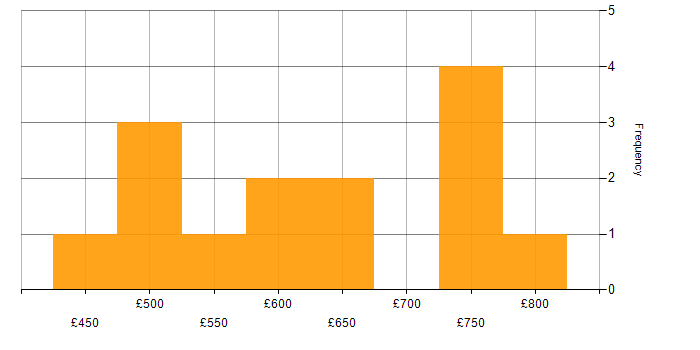 Daily rate histogram for Static Application Security Testing in the UK excluding London