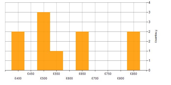 Daily rate histogram for Static Code Analysis in England