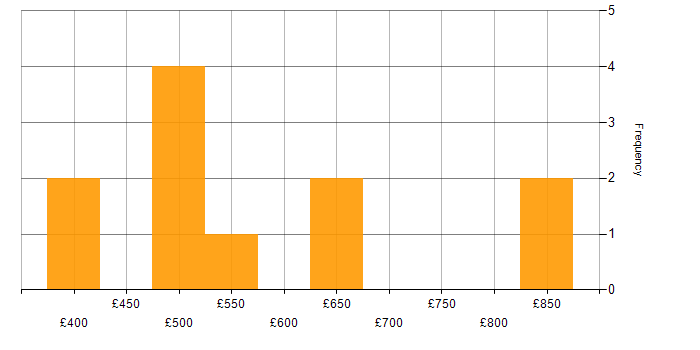 Daily rate histogram for Static Code Analysis in London