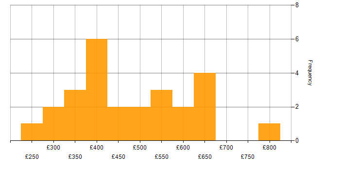 Daily rate histogram for Statistical Analysis in England