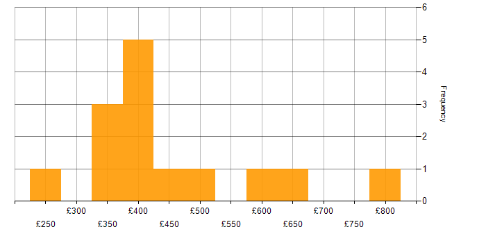Daily rate histogram for Statistical Analysis in London