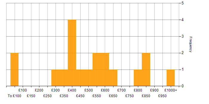 Daily rate histogram for Statistical Modelling in London