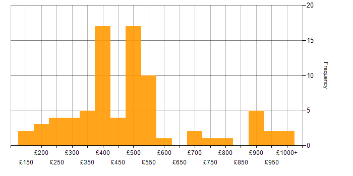 Daily rate histogram for Statistics in London
