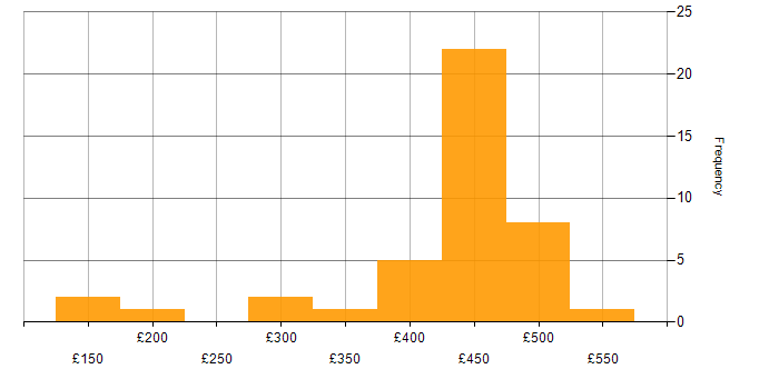 Daily rate histogram for Statistics in the North of England