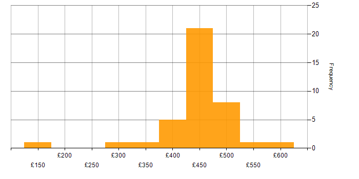 Daily rate histogram for Statistics in the North West