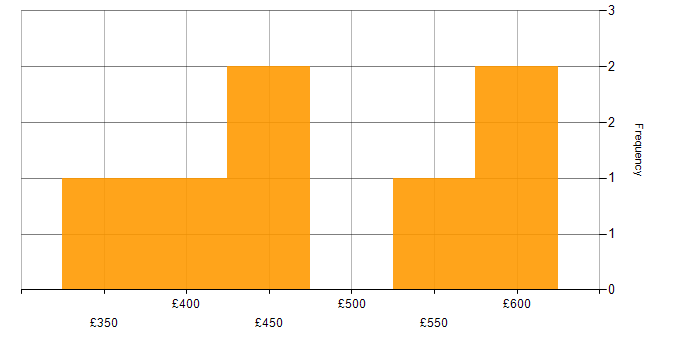 Daily rate histogram for Storage and Backup Engineer in the South East