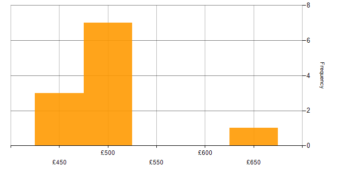 Daily rate histogram for Storage and Backup Engineer in the South West