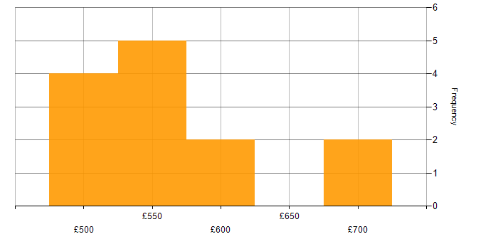 Daily rate histogram for Storage Architect in England