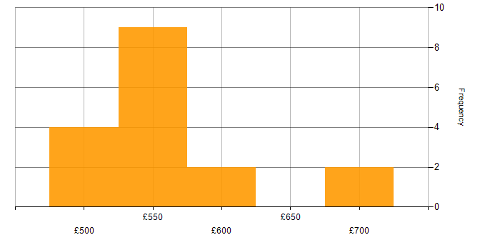Daily rate histogram for Storage Architect in the UK