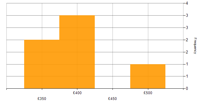 Daily rate histogram for Storage Consultant in England