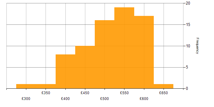 Daily rate histogram for Storage Engineer in England