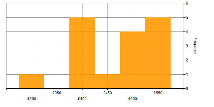 Daily rate histogram for Storage Engineer in the North of England