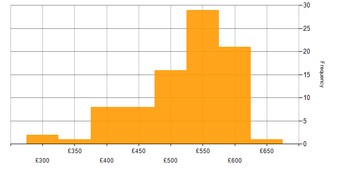Daily rate histogram for Storage Engineer in the UK