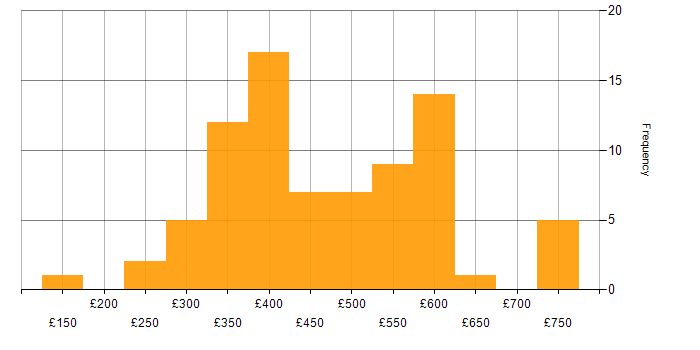 Daily rate histogram for Storage Management in England