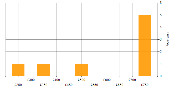 Daily rate histogram for Storage Management in the Midlands