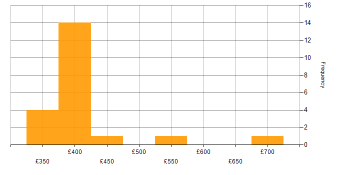 Daily rate histogram for Storage Manager in England