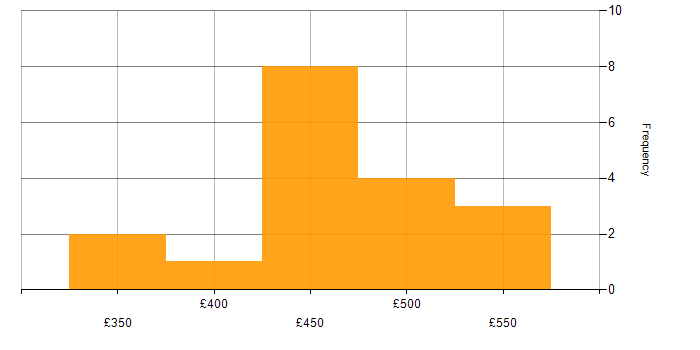 Daily rate histogram for Story Mapping in the UK