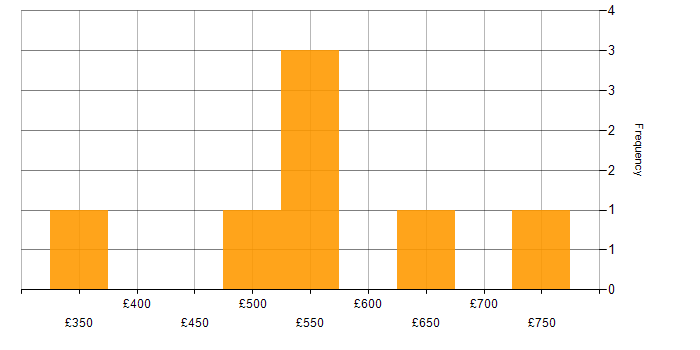 Daily rate histogram for Storyboarding in the South East