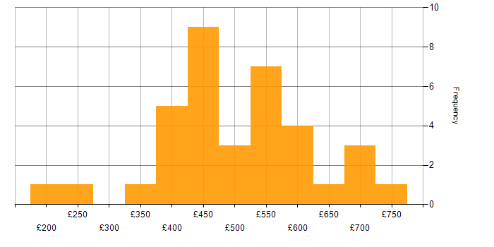 Daily rate histogram for Storyboarding in the UK