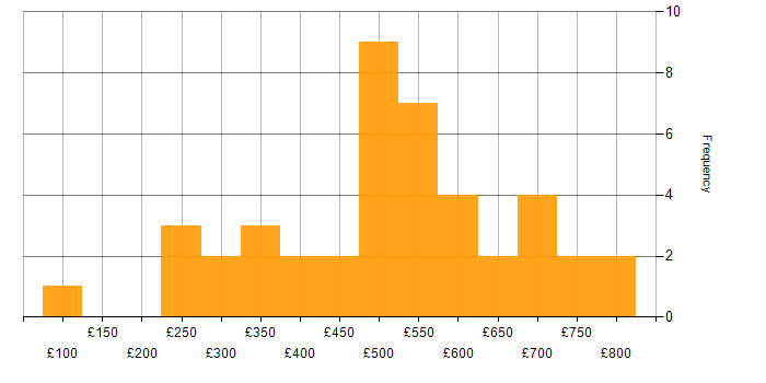 Daily rate histogram for Storytelling in England