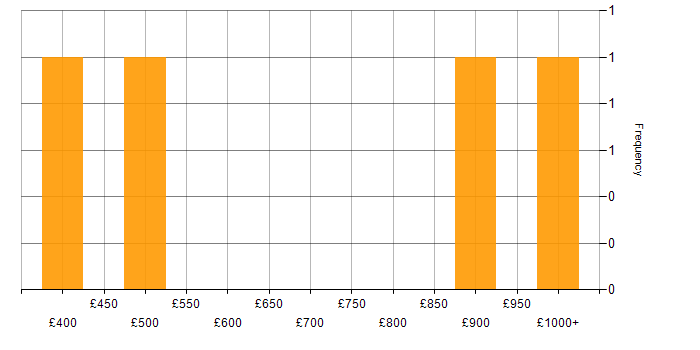 Daily rate histogram for Strategic Planning in the East Midlands