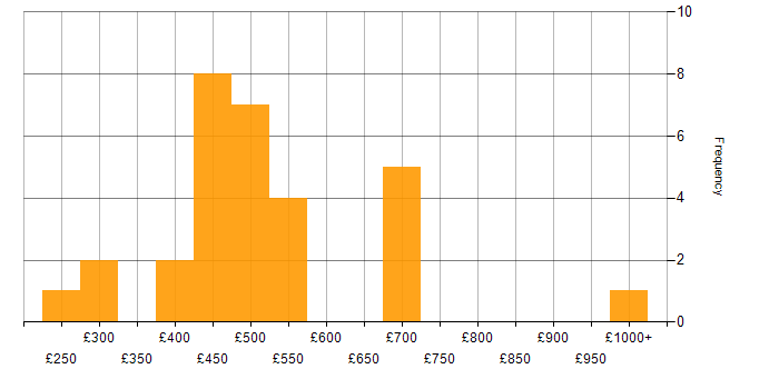 Daily rate histogram for Strategic Planning in London