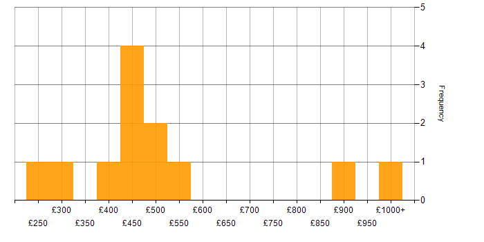 Daily rate histogram for Strategic Planning in the Midlands