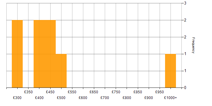 Daily rate histogram for Strategic Planning in the South East