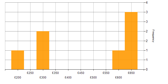 Daily rate histogram for Strategic Planning in the South West