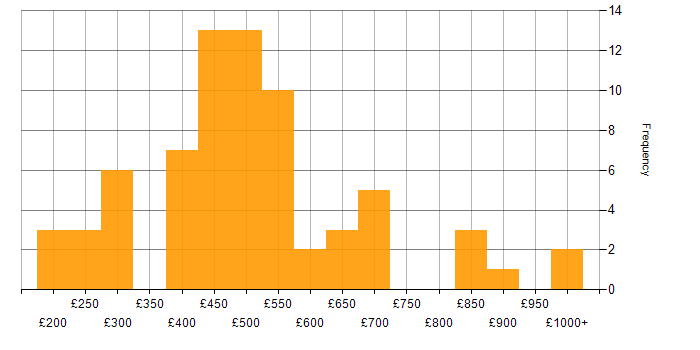 Daily rate histogram for Strategic Planning in the UK