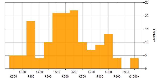 Daily rate histogram for Strategic Roadmap in England