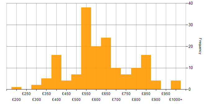 Daily rate histogram for Strategic Roadmap in the UK