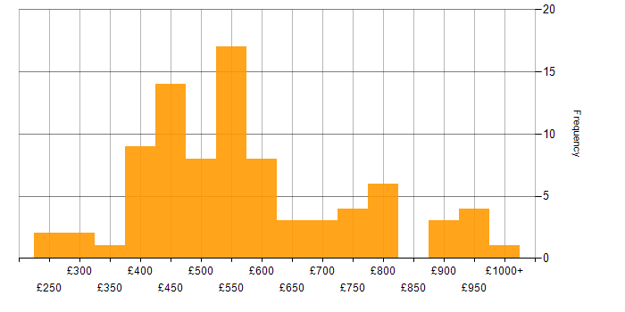 Daily rate histogram for Strategic Thinking in London