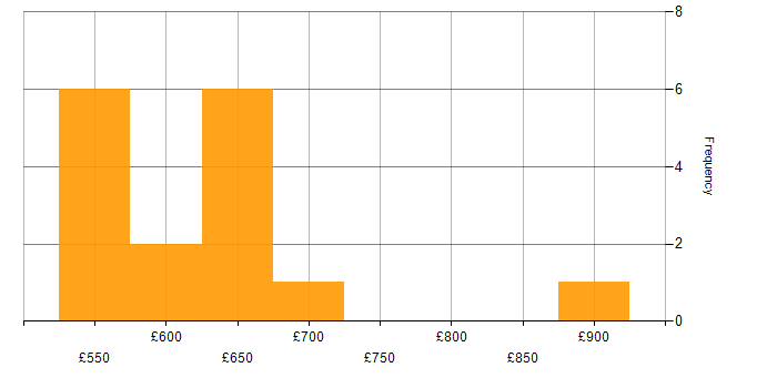 Daily rate histogram for Strategic Thinking in the North of England