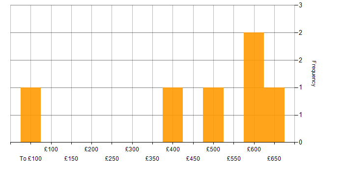 Daily rate histogram for Strategic Thinking in Scotland