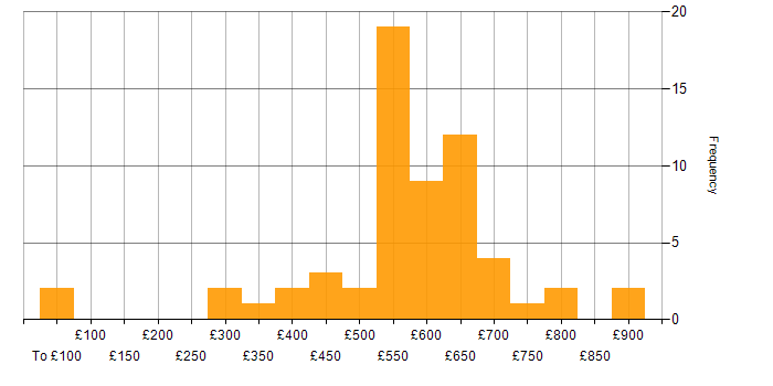 Daily rate histogram for Strategic Thinking in the UK excluding London
