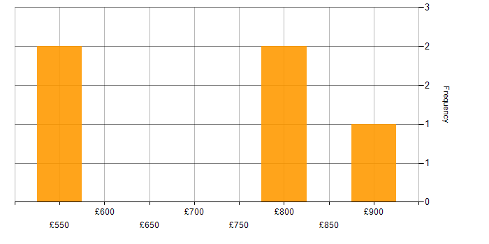 Daily rate histogram for Strategic Thinking in Warwickshire