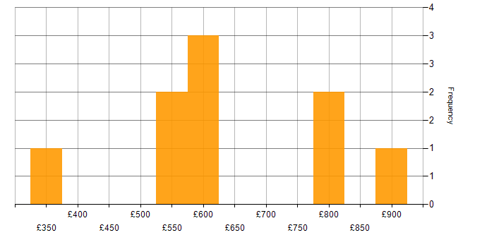 Daily rate histogram for Strategic Thinking in the West Midlands