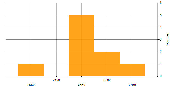 Daily rate histogram for Strategic Thinking in Wiltshire