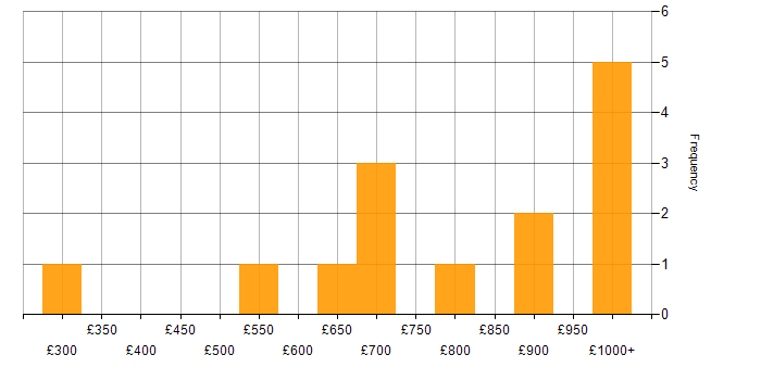 Daily rate histogram for Strategy Consultant in England
