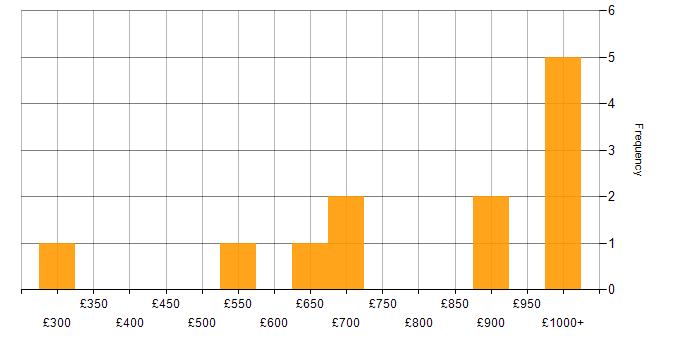 Daily rate histogram for Strategy Consultant in London