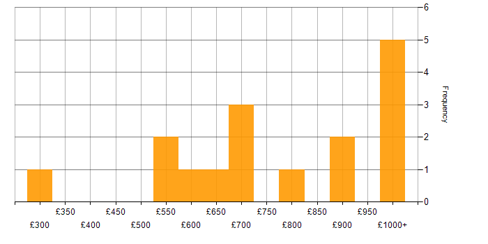 Daily rate histogram for Strategy Consultant in the UK