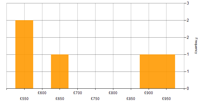 Daily rate histogram for Strategy Manager in the UK