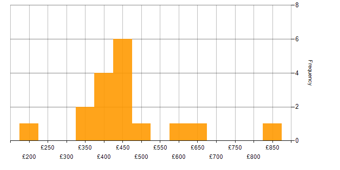 Daily rate histogram for Video\Live Streaming in England