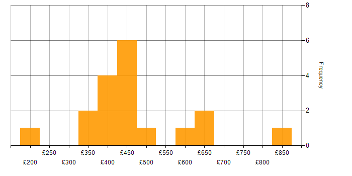 Daily rate histogram for Video\Live Streaming in the UK